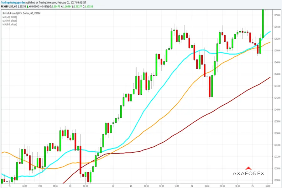 Key technical indicators